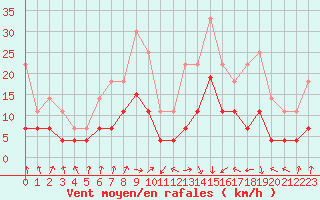 Courbe de la force du vent pour Colmar (68)