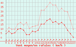 Courbe de la force du vent pour Embrun (05)