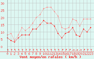 Courbe de la force du vent pour Avord (18)