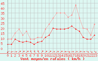 Courbe de la force du vent pour Dole-Tavaux (39)