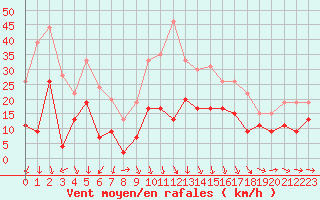 Courbe de la force du vent pour Lanvoc (29)