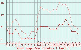Courbe de la force du vent pour Metz (57)