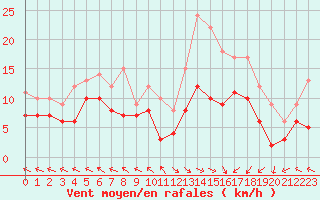Courbe de la force du vent pour Pau (64)