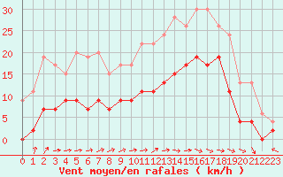 Courbe de la force du vent pour Agen (47)