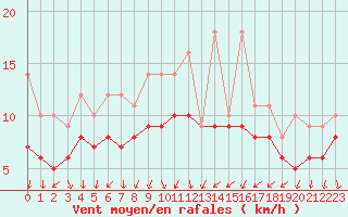 Courbe de la force du vent pour Recoules de Fumas (48)
