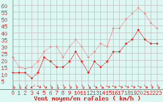 Courbe de la force du vent pour Ile de Groix (56)