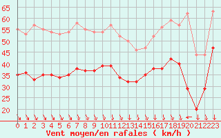 Courbe de la force du vent pour Cap Gris-Nez (62)