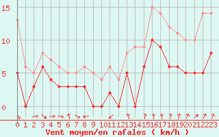 Courbe de la force du vent pour Alenon (61)