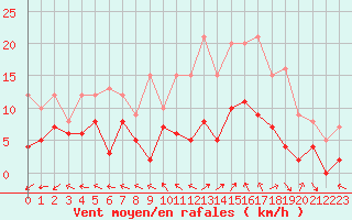 Courbe de la force du vent pour Mende - Chabrits (48)