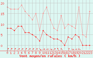 Courbe de la force du vent pour Le Luc - Cannet des Maures (83)