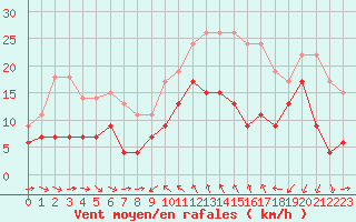 Courbe de la force du vent pour Solenzara - Base arienne (2B)