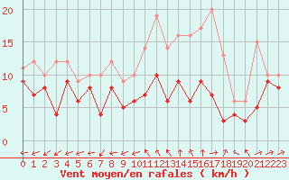 Courbe de la force du vent pour Bergerac (24)