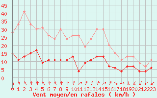 Courbe de la force du vent pour Ambrieu (01)