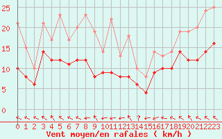 Courbe de la force du vent pour La Rochelle - Aerodrome (17)