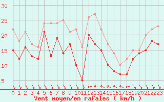 Courbe de la force du vent pour Nice (06)