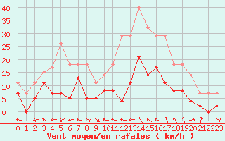 Courbe de la force du vent pour Agen (47)