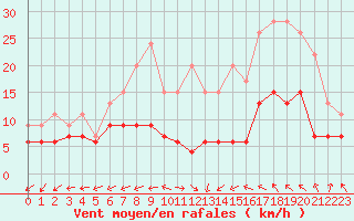 Courbe de la force du vent pour Tours (37)