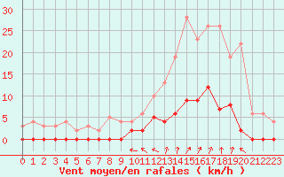 Courbe de la force du vent pour Chamonix-Mont-Blanc (74)