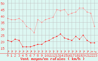 Courbe de la force du vent pour Dieppe (76)