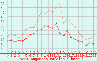 Courbe de la force du vent pour Orlans (45)