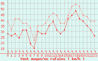 Courbe de la force du vent pour Cap Bar (66)