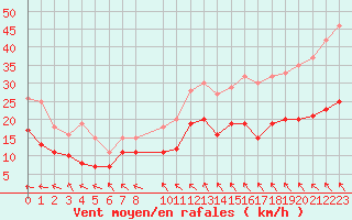 Courbe de la force du vent pour Lanvoc (29)