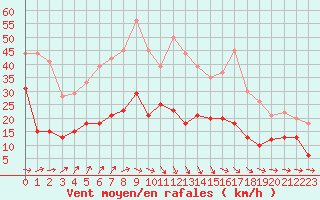 Courbe de la force du vent pour Agen (47)