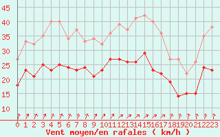 Courbe de la force du vent pour Chteaudun (28)