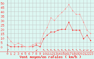 Courbe de la force du vent pour Romorantin (41)