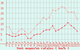 Courbe de la force du vent pour Nancy - Essey (54)