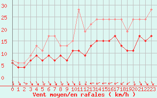 Courbe de la force du vent pour Saint-Brieuc (22)