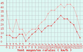 Courbe de la force du vent pour Cognac (16)