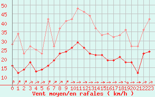 Courbe de la force du vent pour Le Havre - Octeville (76)