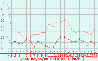 Courbe de la force du vent pour Evreux (27)