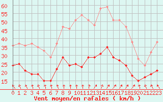 Courbe de la force du vent pour Lons-le-Saunier (39)