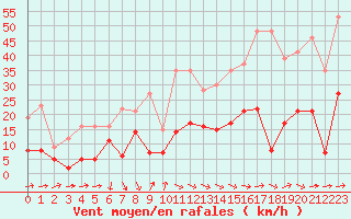 Courbe de la force du vent pour Solenzara - Base arienne (2B)