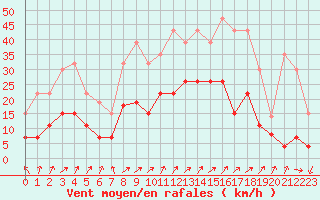 Courbe de la force du vent pour Nancy - Essey (54)