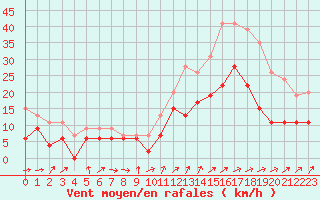 Courbe de la force du vent pour Orly (91)