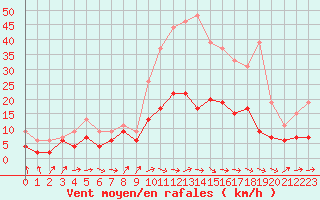 Courbe de la force du vent pour Belfort-Dorans (90)