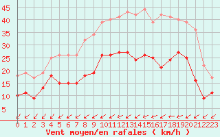 Courbe de la force du vent pour Niort (79)