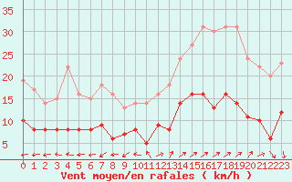 Courbe de la force du vent pour Vannes-Sn (56)