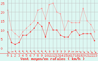 Courbe de la force du vent pour Pointe de Chassiron (17)
