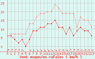 Courbe de la force du vent pour Ile du Levant (83)