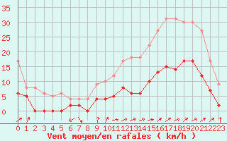 Courbe de la force du vent pour Albi (81)