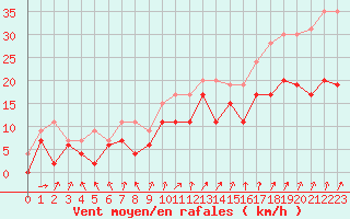 Courbe de la force du vent pour Beauvais (60)