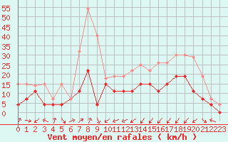 Courbe de la force du vent pour Grenoble/agglo Le Versoud (38)