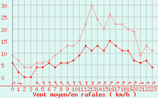 Courbe de la force du vent pour Angers-Beaucouz (49)