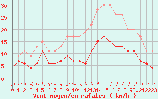 Courbe de la force du vent pour Nmes - Garons (30)