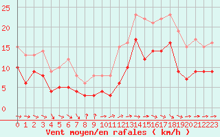 Courbe de la force du vent pour Biarritz (64)