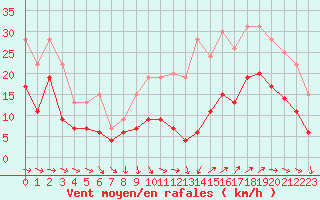 Courbe de la force du vent pour Saint-Nazaire (44)